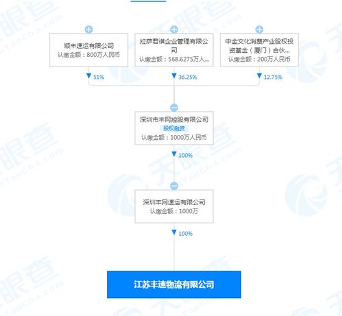 顺丰速运布局新公司 供应链管理服务成核心赛道
