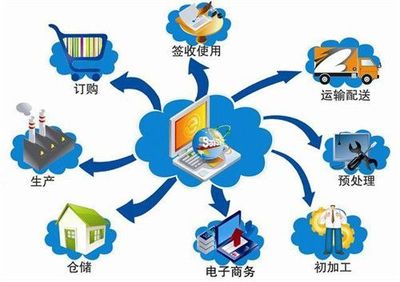 物流供应链管理的重要性与供应链管理服务