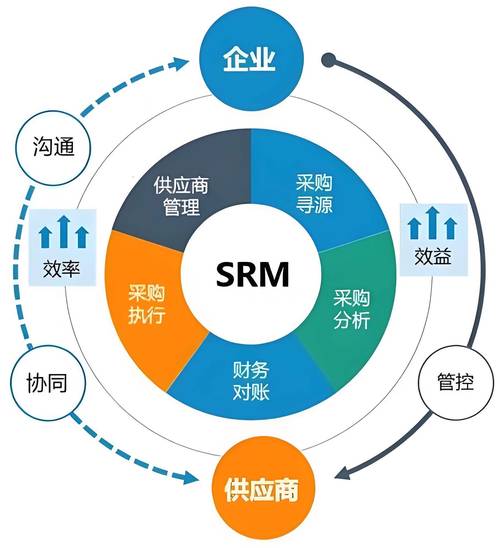 探秘企业供应链数字化管理 SCM、SRM与SCRM的区别与应用场景